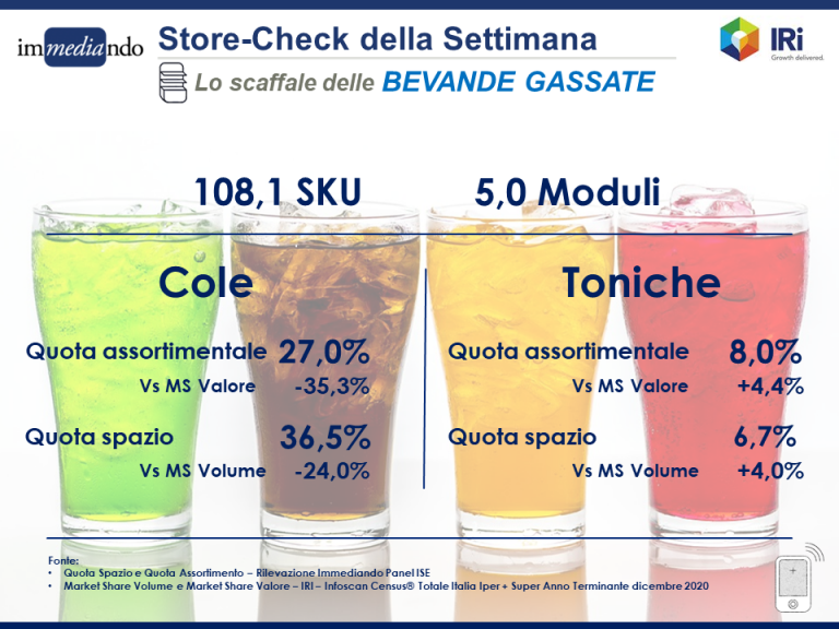 infografica analisi dello scaffale delle bevande gassate al supermercato