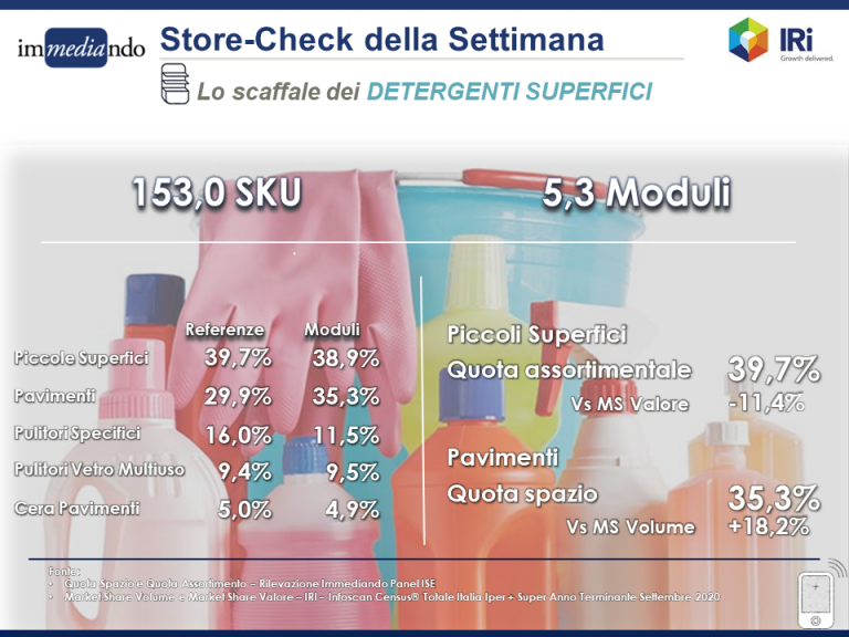 infografica analisi dello scaffale dei detergenti per superfici