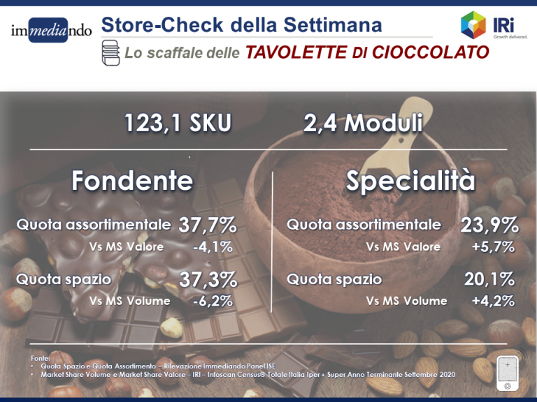 infografica analisi dello scaffale delle tavolette di cioccolato
